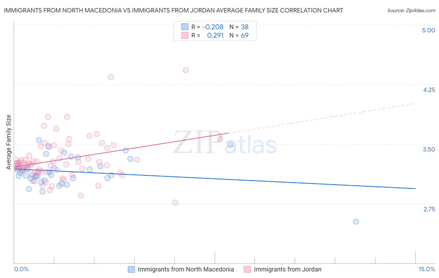 Immigrants from North Macedonia vs Immigrants from Jordan Average Family Size