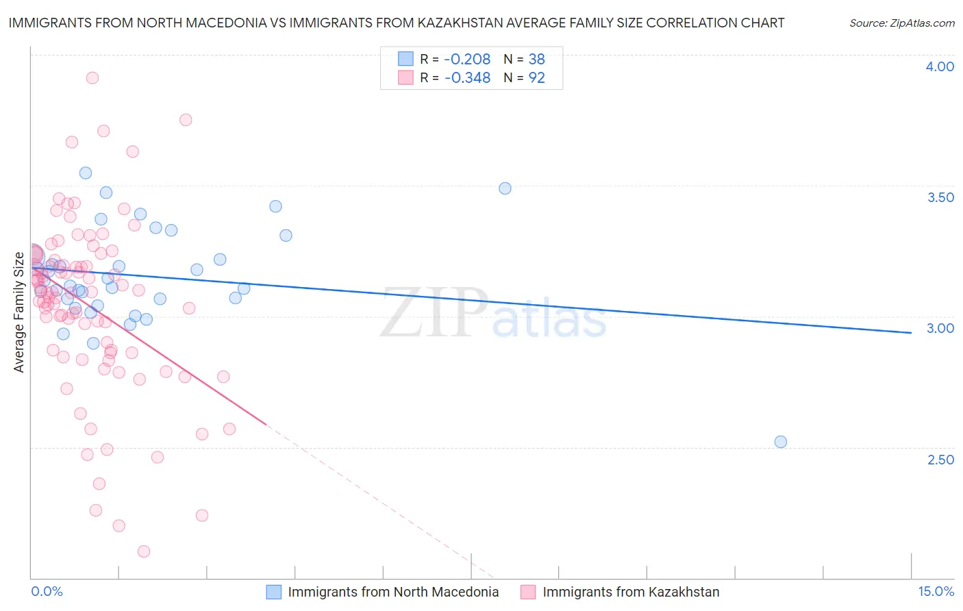 Immigrants from North Macedonia vs Immigrants from Kazakhstan Average Family Size