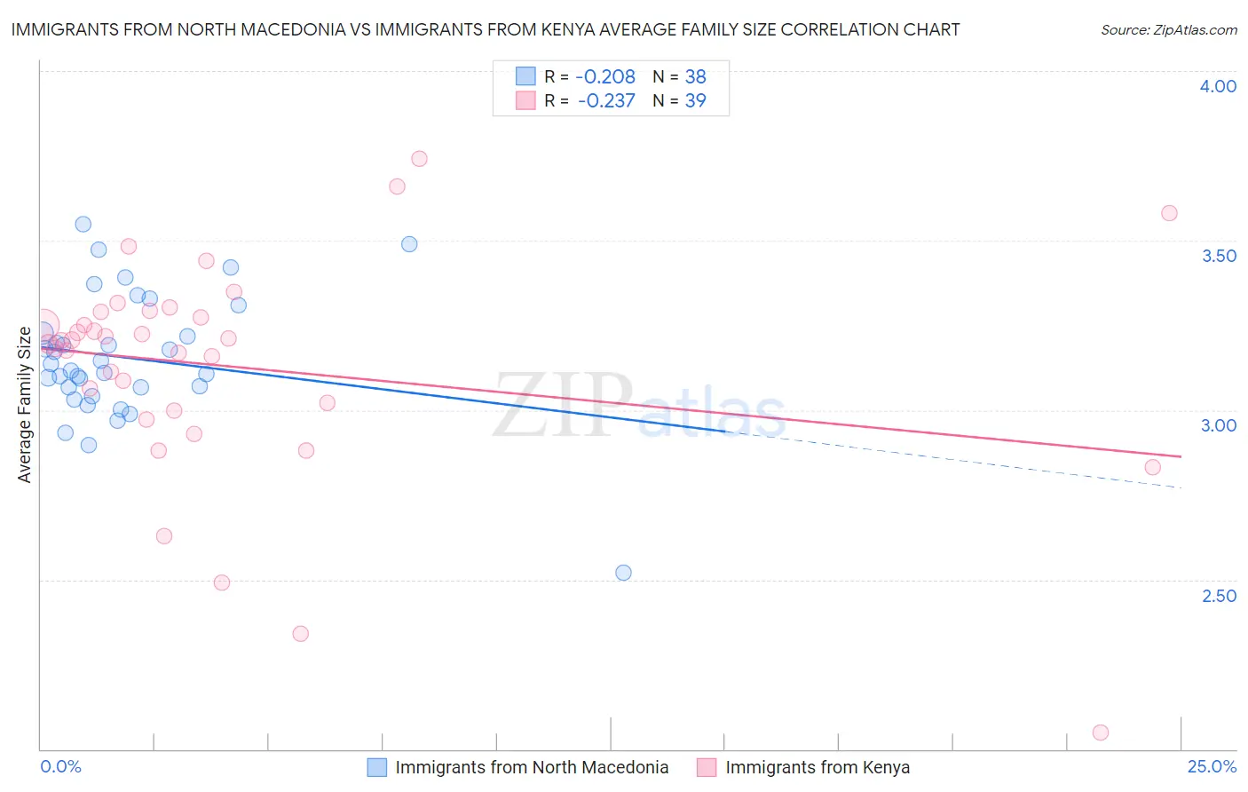 Immigrants from North Macedonia vs Immigrants from Kenya Average Family Size