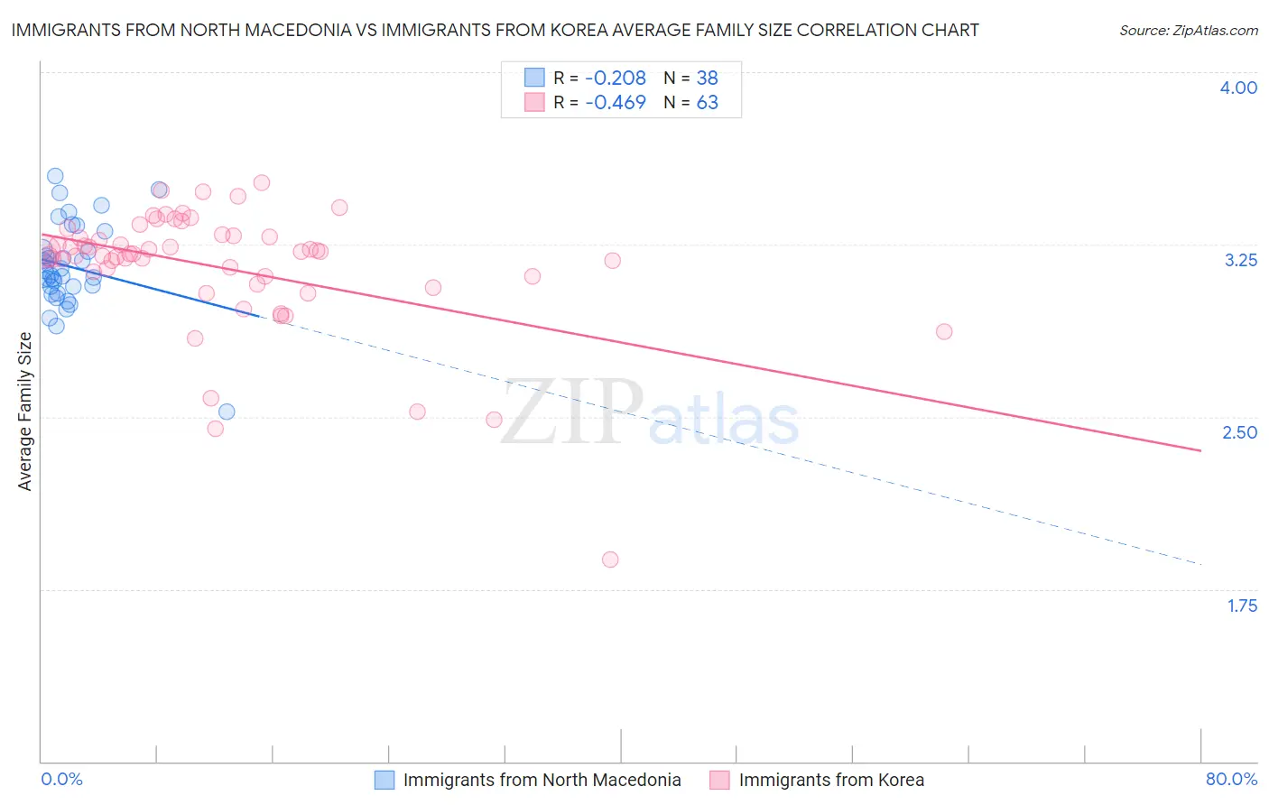 Immigrants from North Macedonia vs Immigrants from Korea Average Family Size