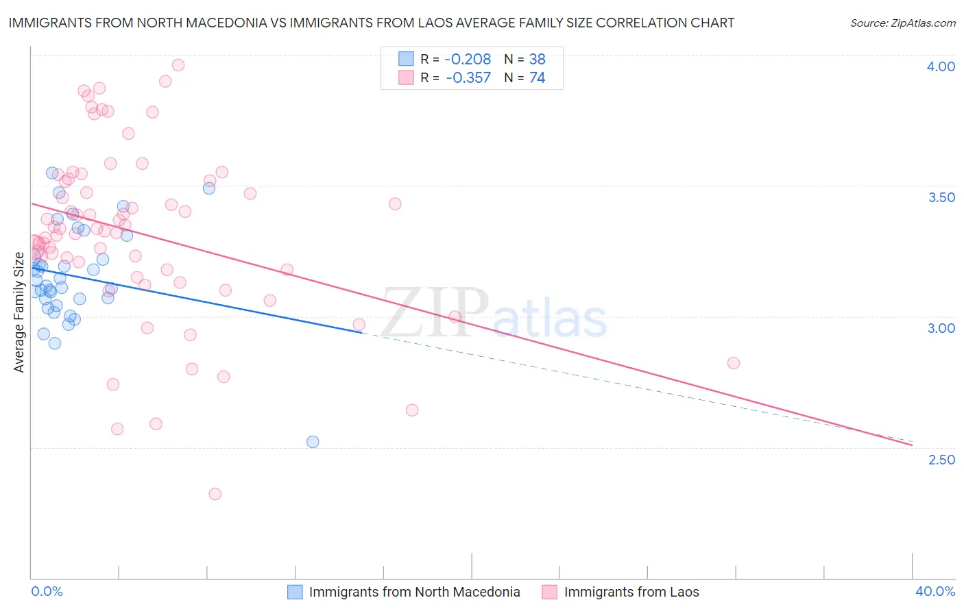 Immigrants from North Macedonia vs Immigrants from Laos Average Family Size