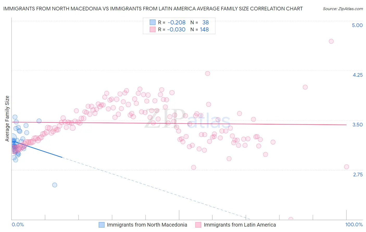 Immigrants from North Macedonia vs Immigrants from Latin America Average Family Size