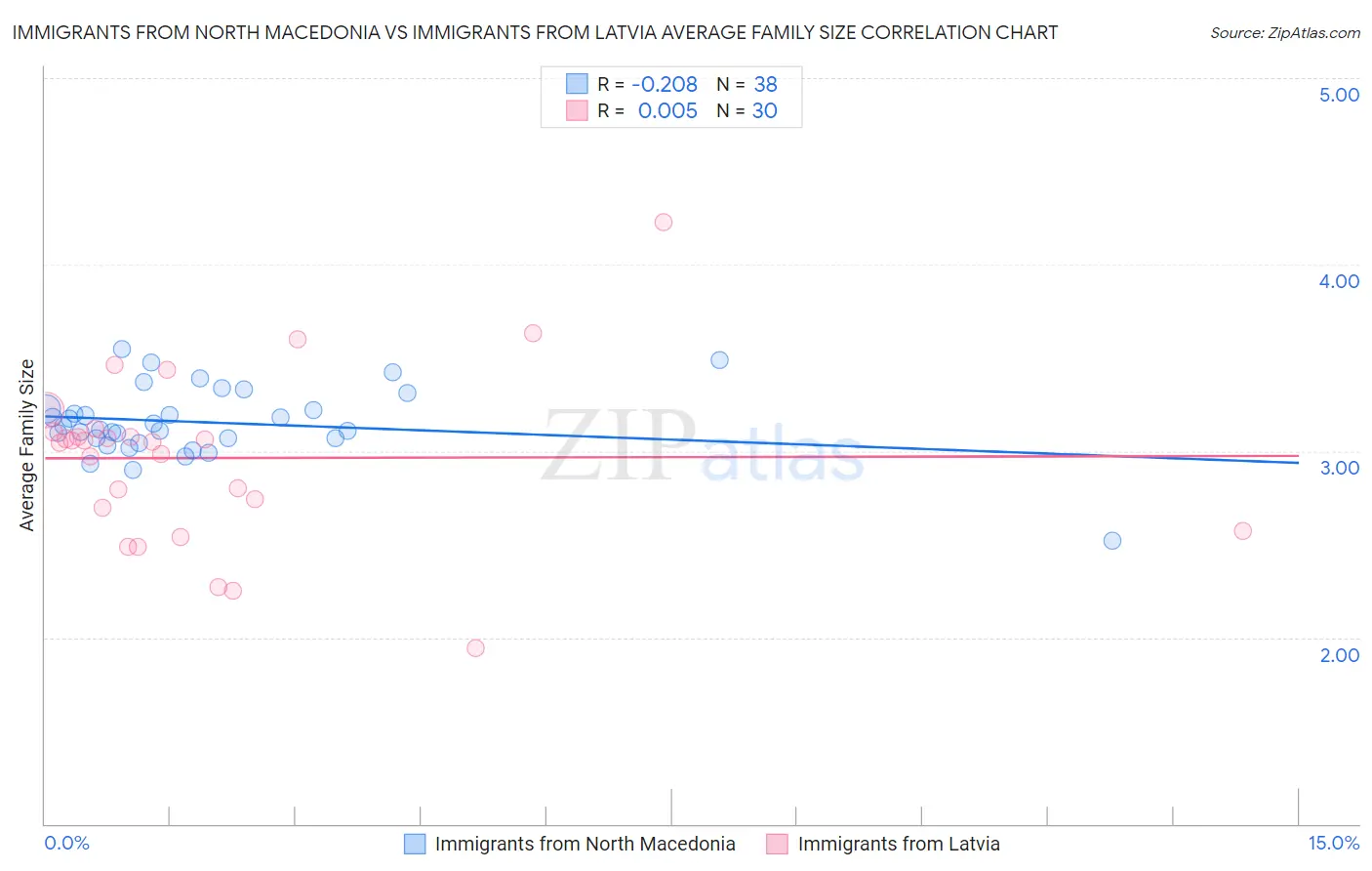 Immigrants from North Macedonia vs Immigrants from Latvia Average Family Size