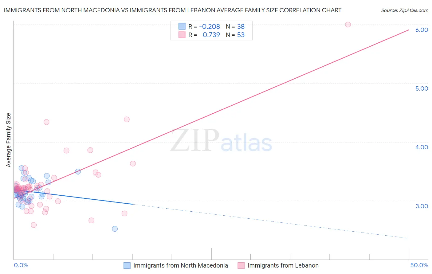 Immigrants from North Macedonia vs Immigrants from Lebanon Average Family Size