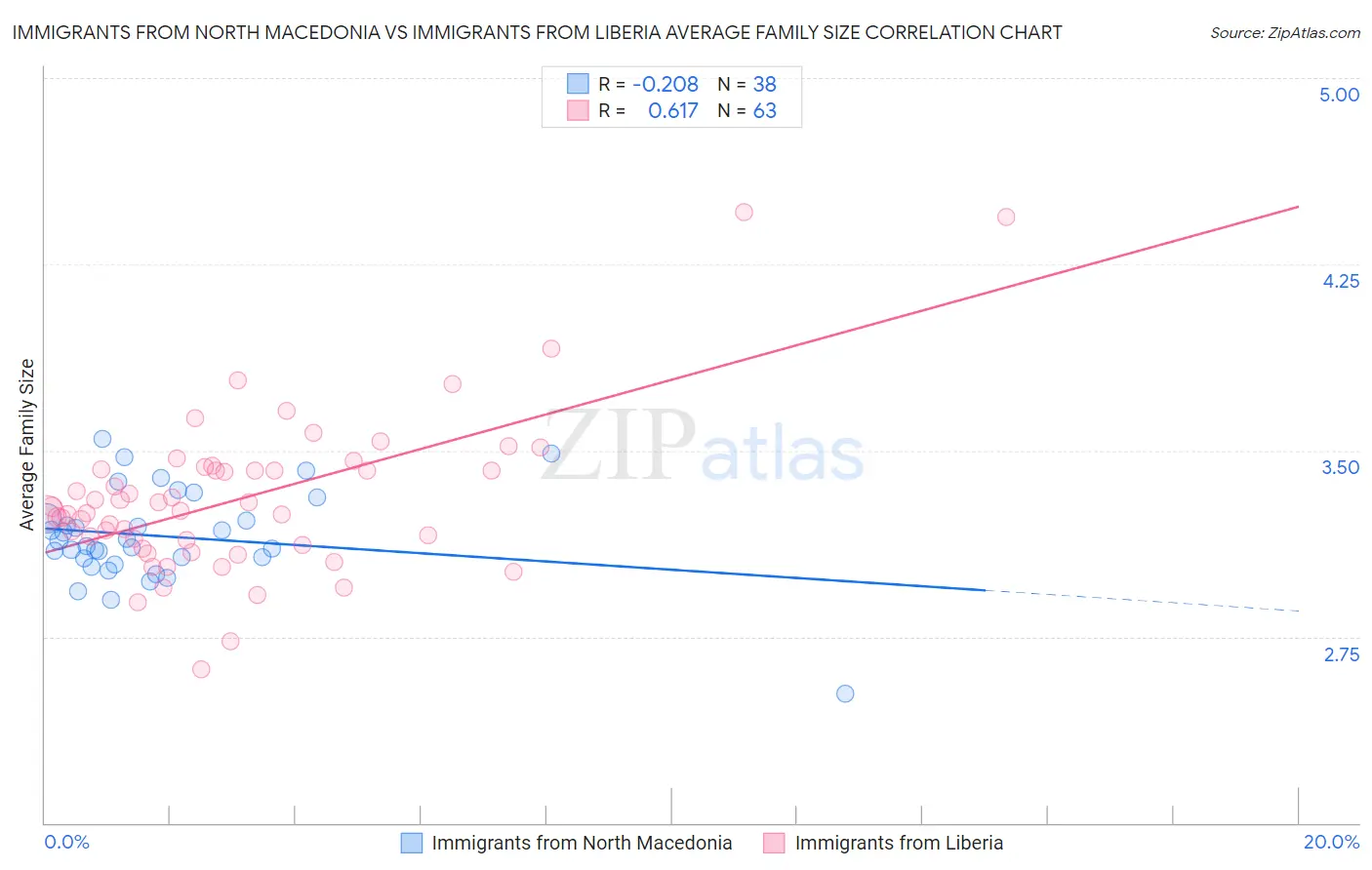 Immigrants from North Macedonia vs Immigrants from Liberia Average Family Size
