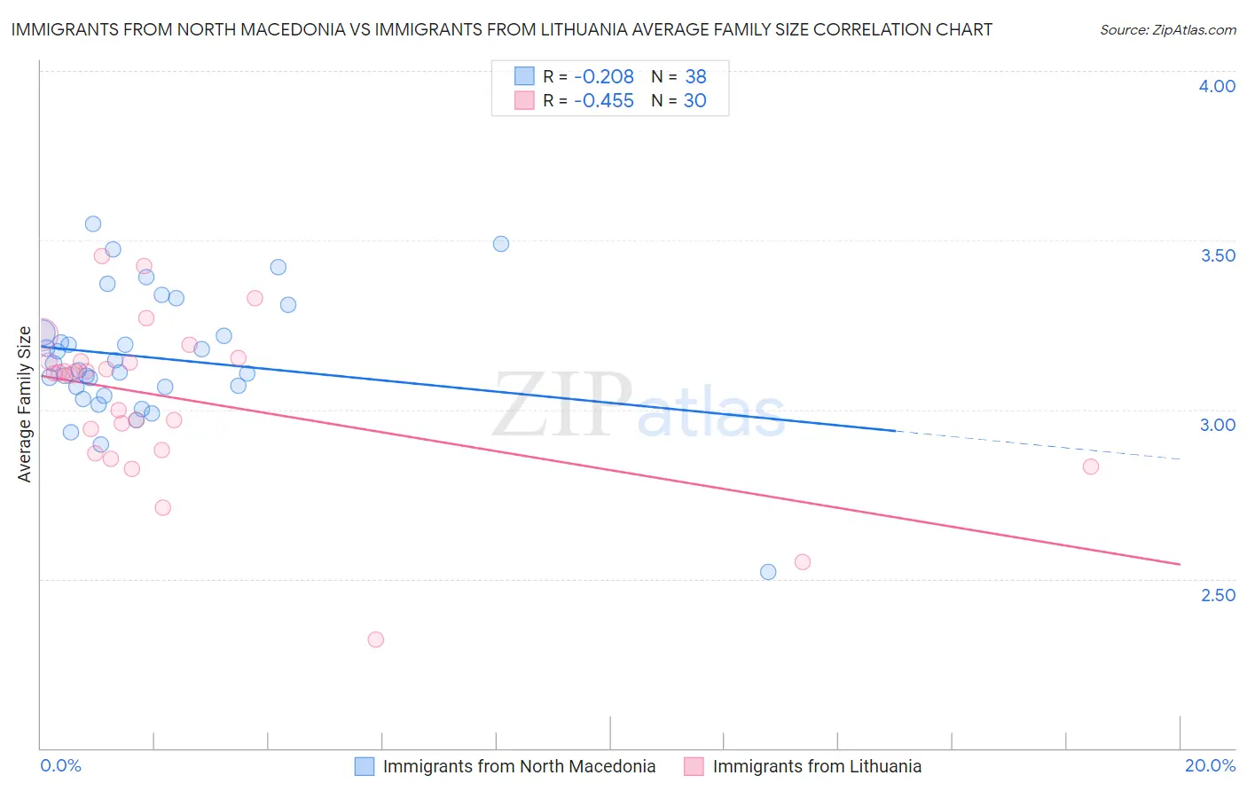Immigrants from North Macedonia vs Immigrants from Lithuania Average Family Size