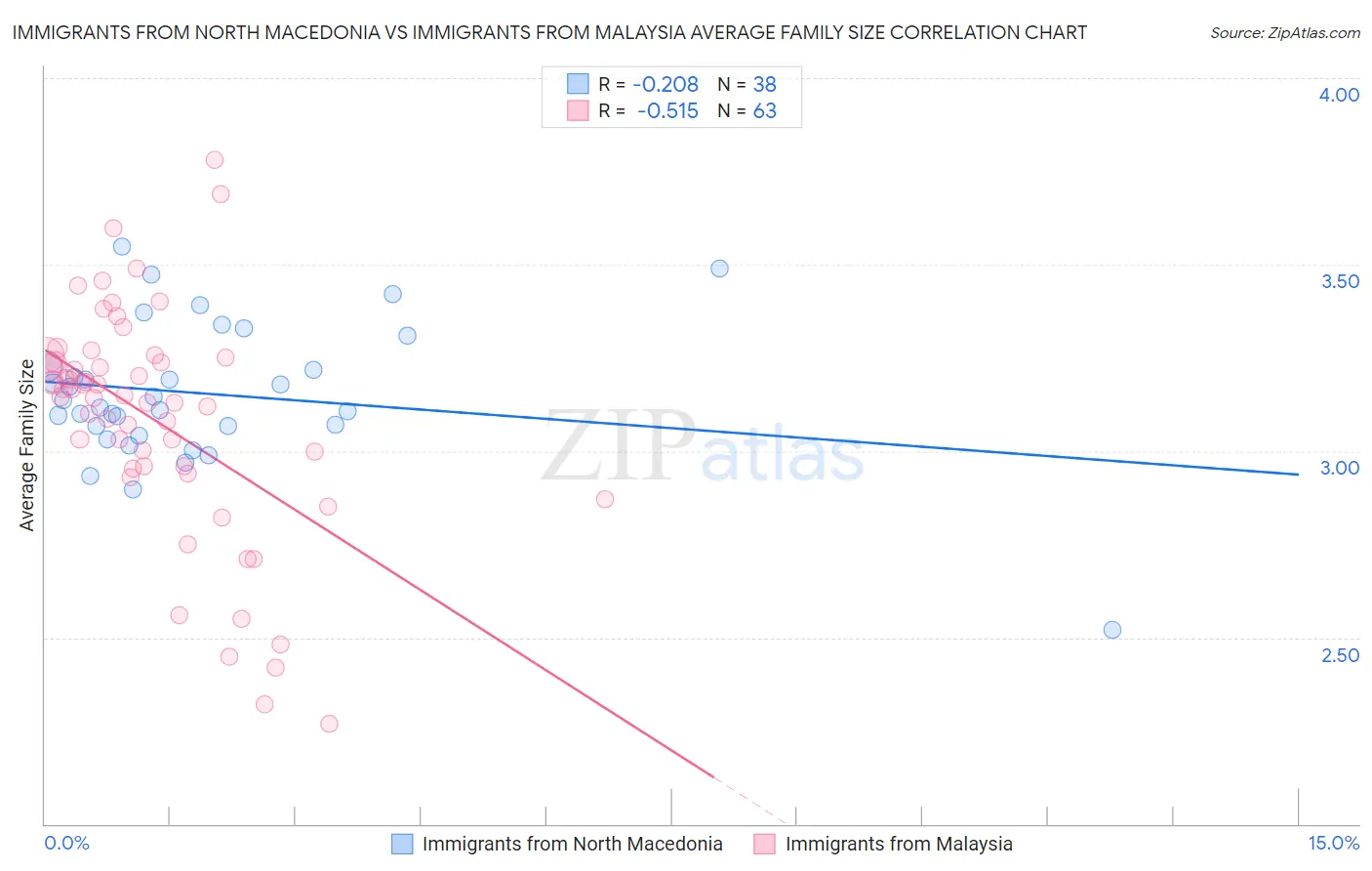 Immigrants from North Macedonia vs Immigrants from Malaysia Average Family Size