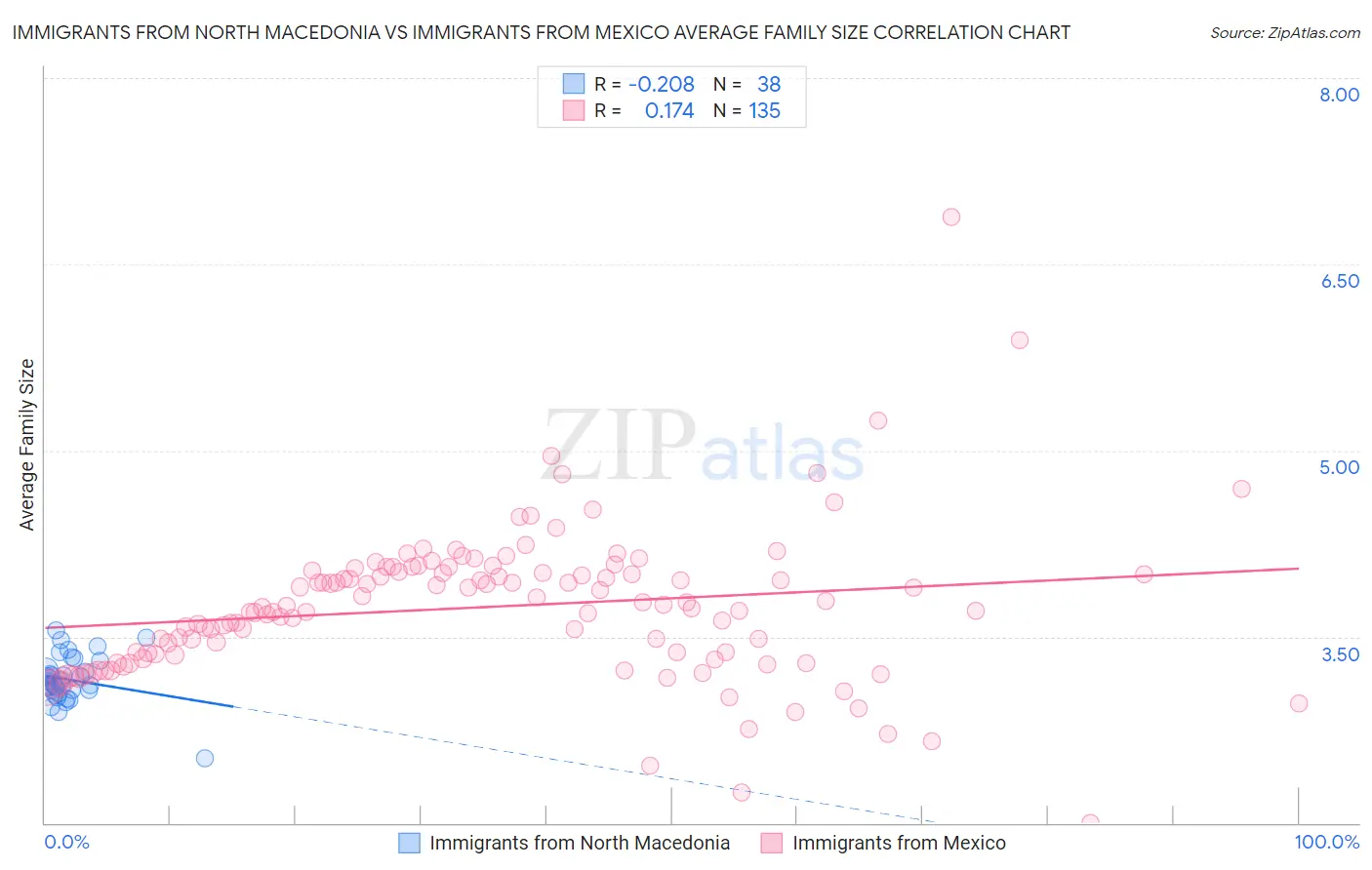 Immigrants from North Macedonia vs Immigrants from Mexico Average Family Size