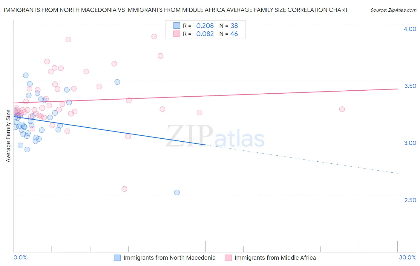 Immigrants from North Macedonia vs Immigrants from Middle Africa Average Family Size