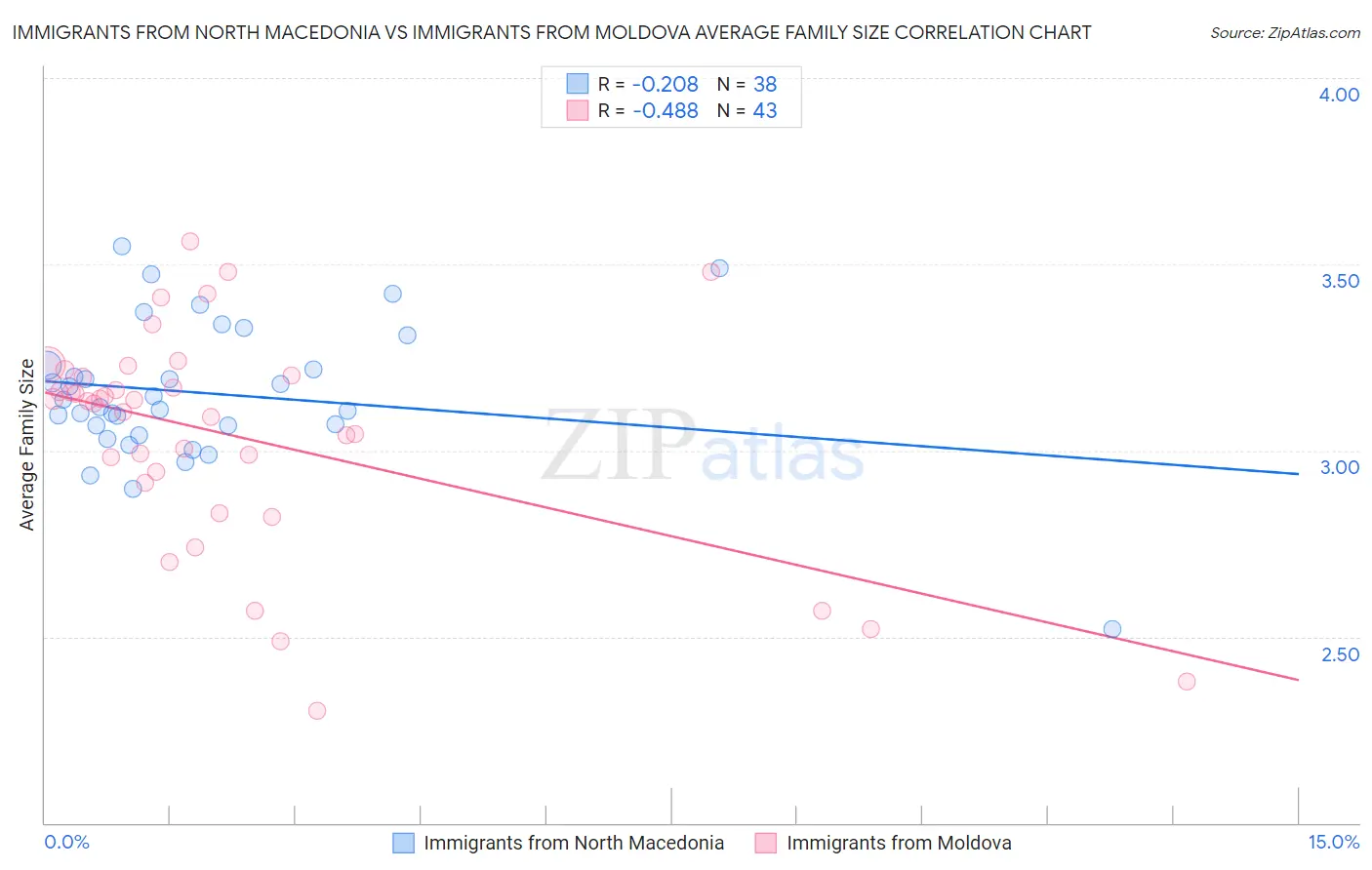 Immigrants from North Macedonia vs Immigrants from Moldova Average Family Size