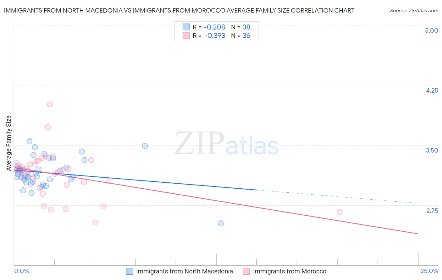 Immigrants from North Macedonia vs Immigrants from Morocco Average Family Size