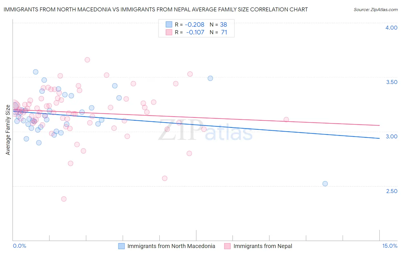 Immigrants from North Macedonia vs Immigrants from Nepal Average Family Size