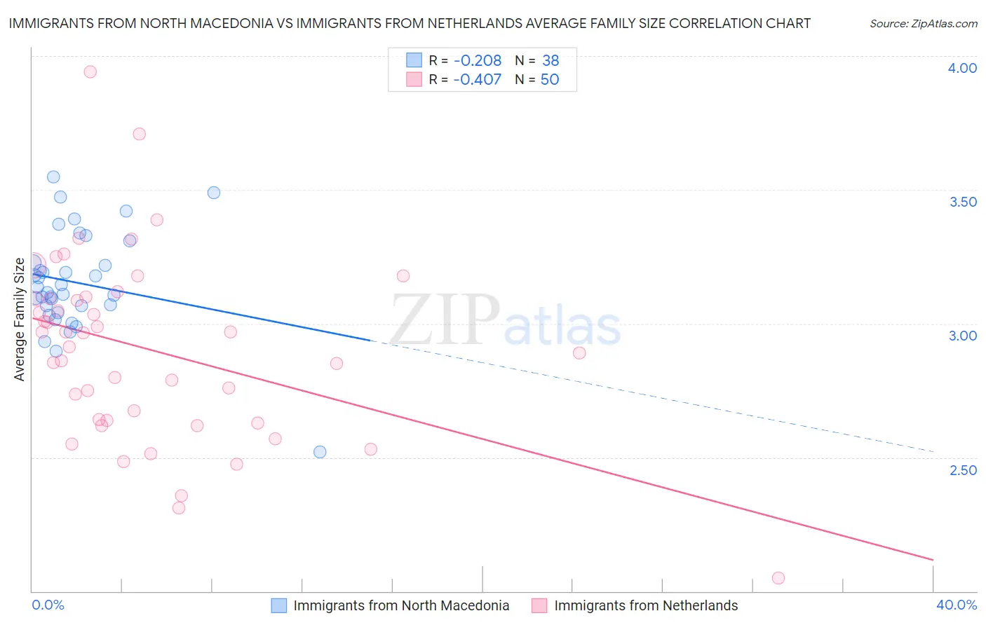 Immigrants from North Macedonia vs Immigrants from Netherlands Average Family Size