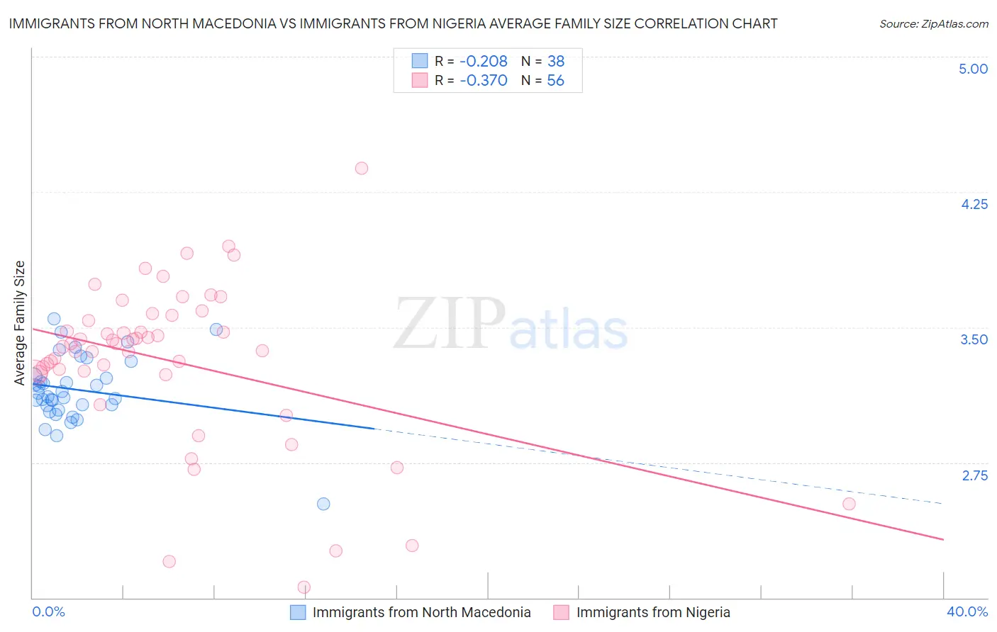 Immigrants from North Macedonia vs Immigrants from Nigeria Average Family Size