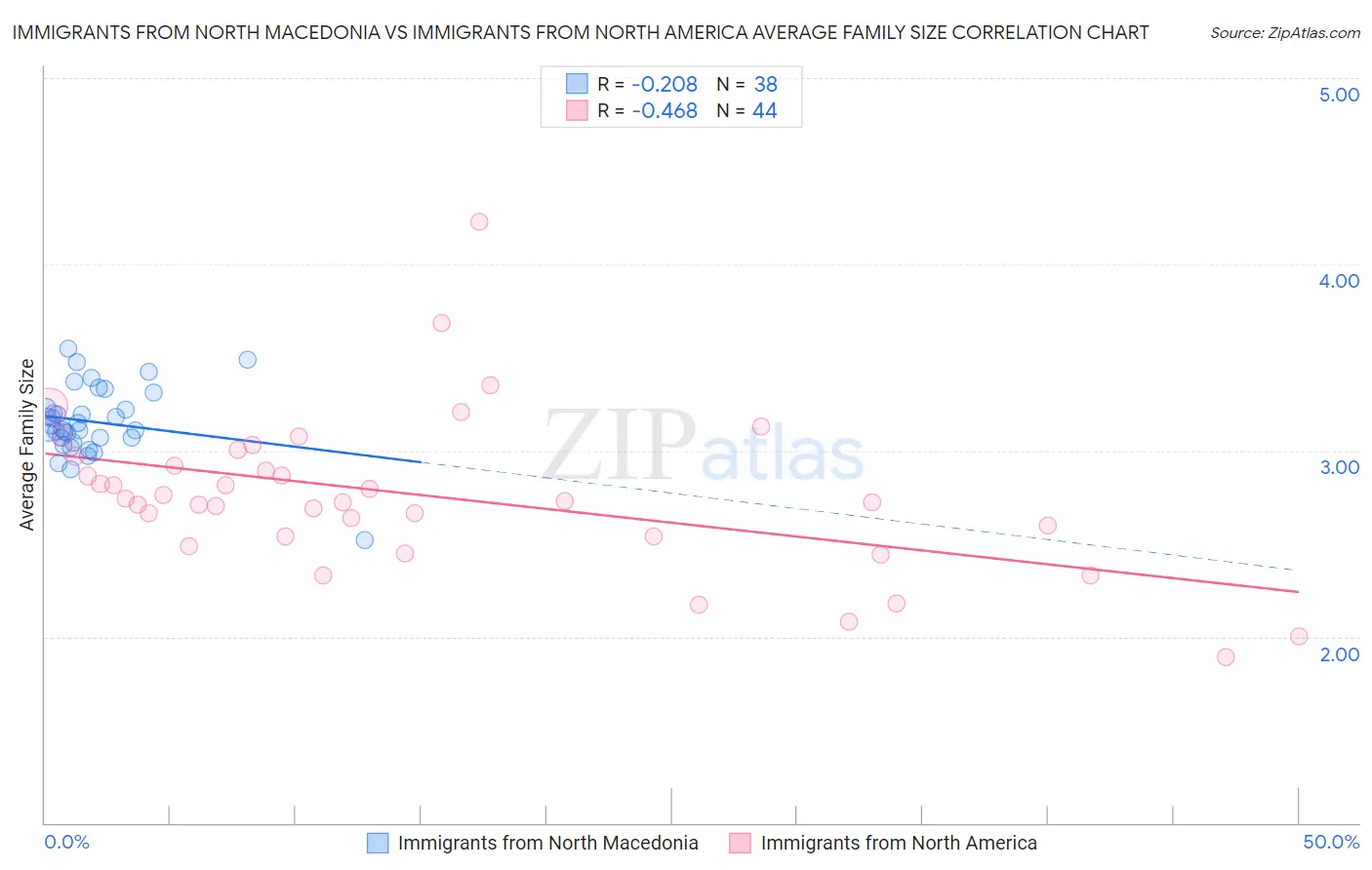 Immigrants from North Macedonia vs Immigrants from North America Average Family Size