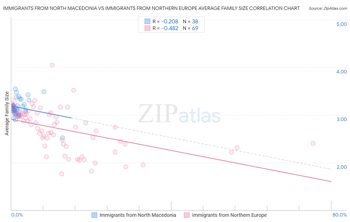 Immigrants from North Macedonia vs Immigrants from Northern Europe Average Family Size