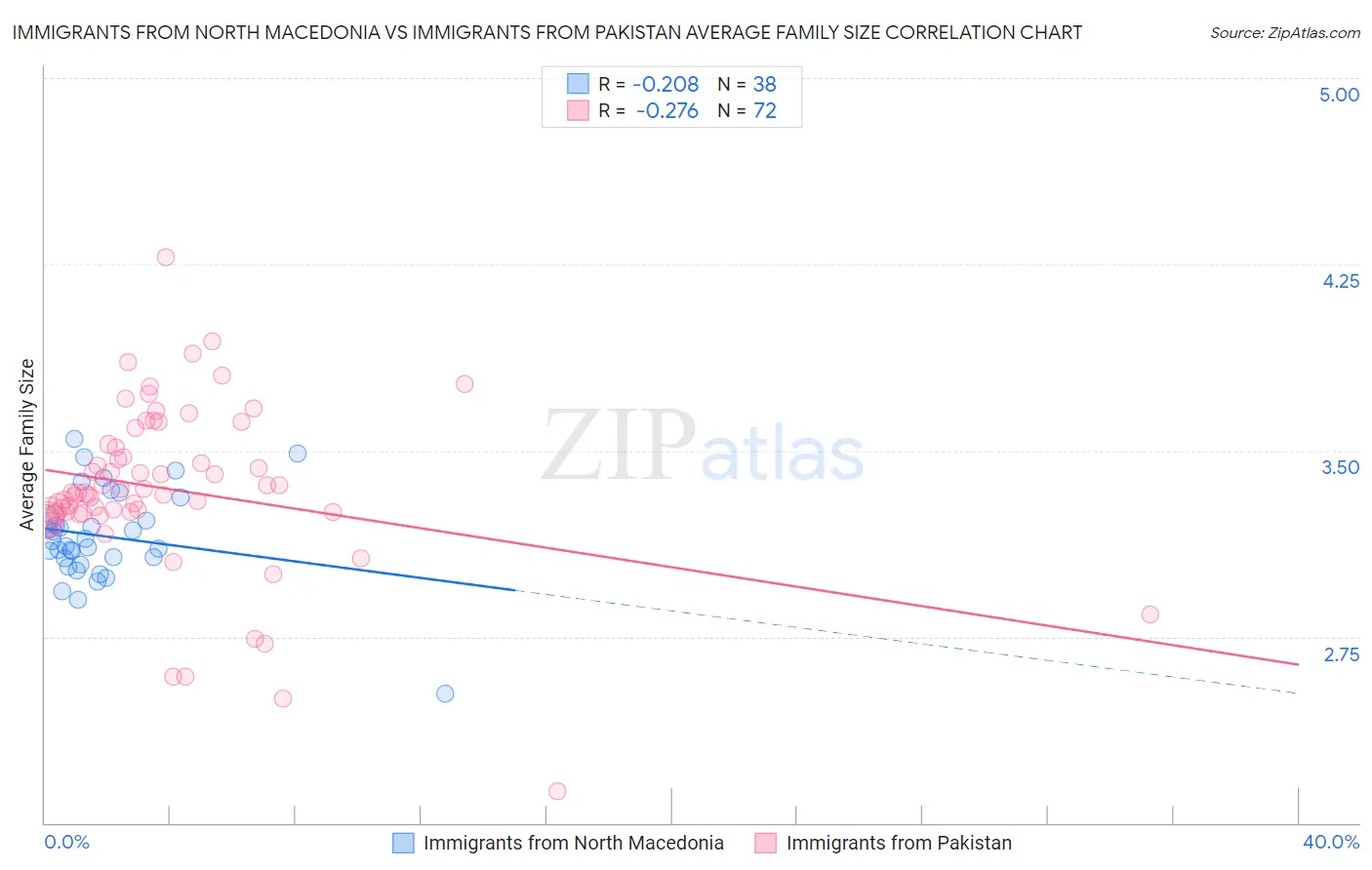 Immigrants from North Macedonia vs Immigrants from Pakistan Average Family Size