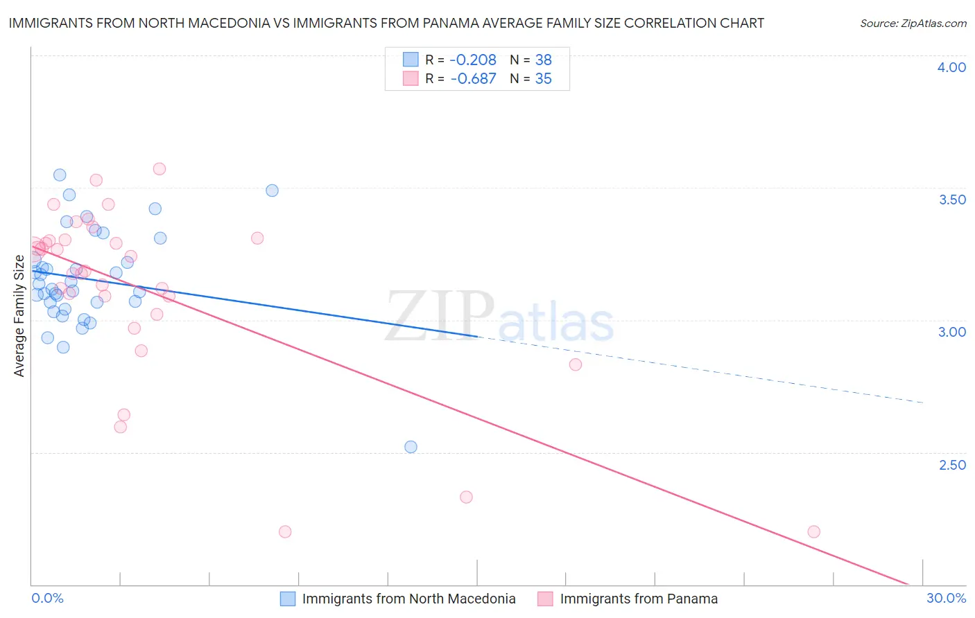 Immigrants from North Macedonia vs Immigrants from Panama Average Family Size