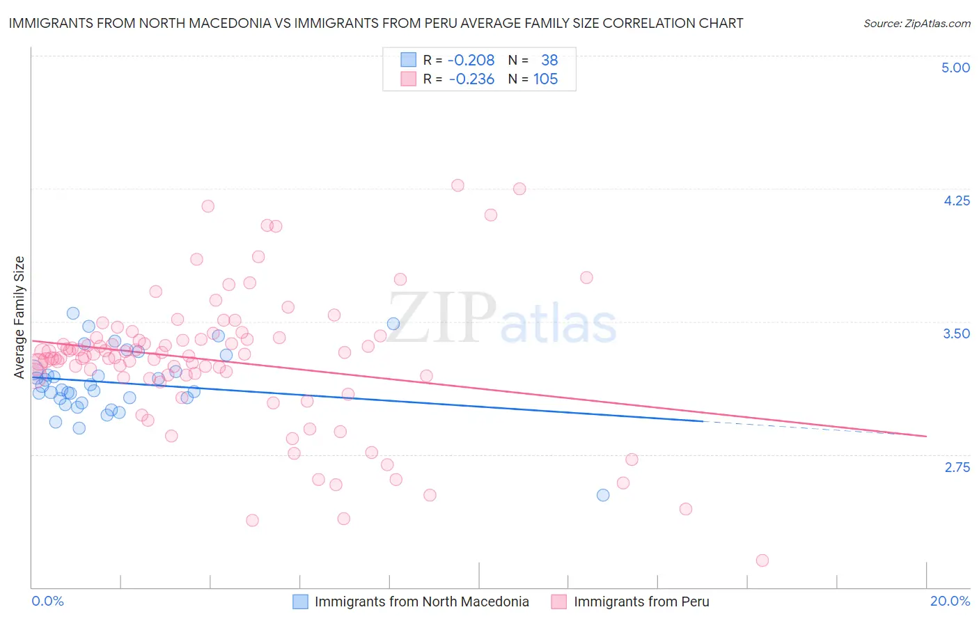 Immigrants from North Macedonia vs Immigrants from Peru Average Family Size