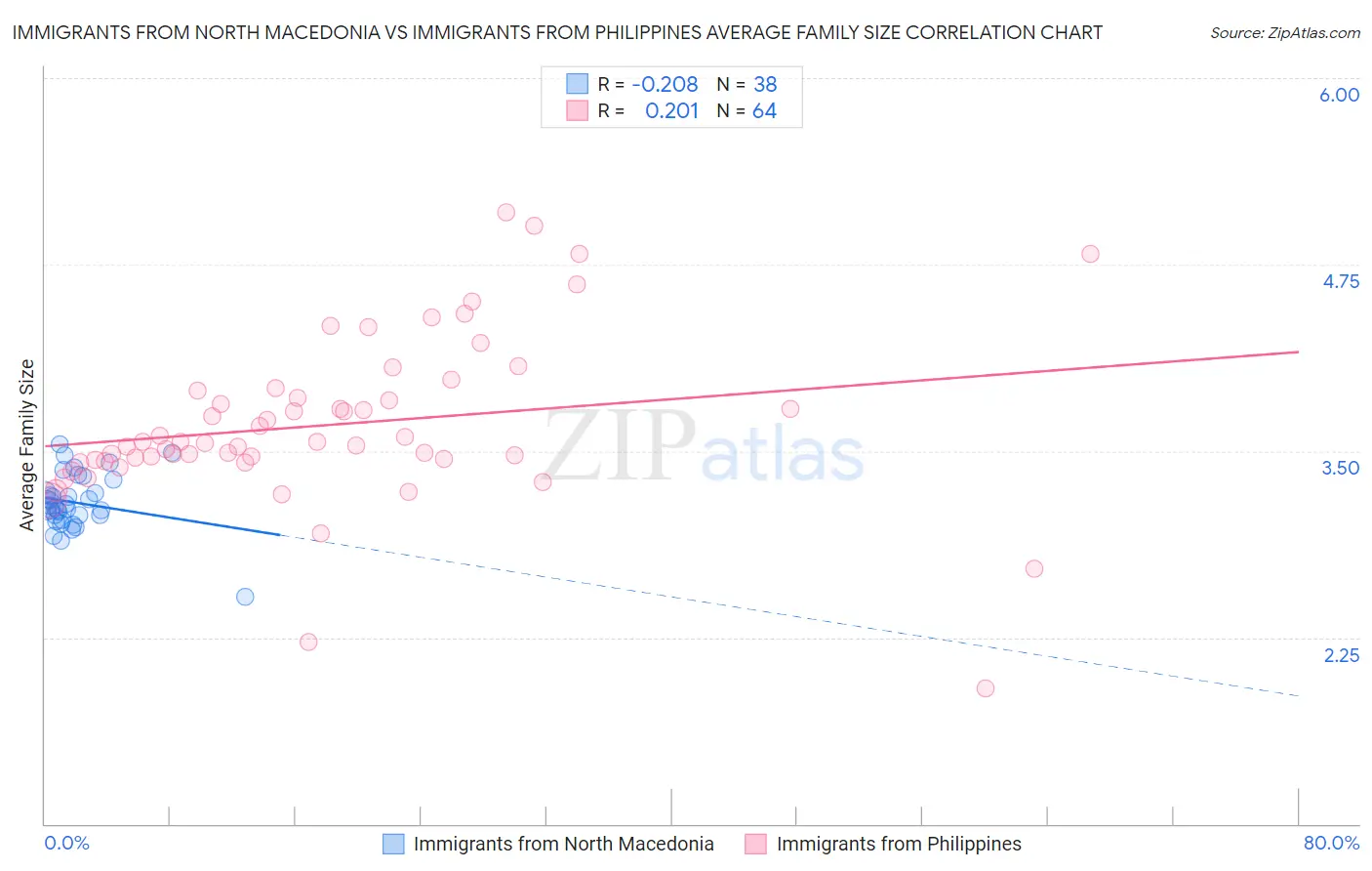 Immigrants from North Macedonia vs Immigrants from Philippines Average Family Size