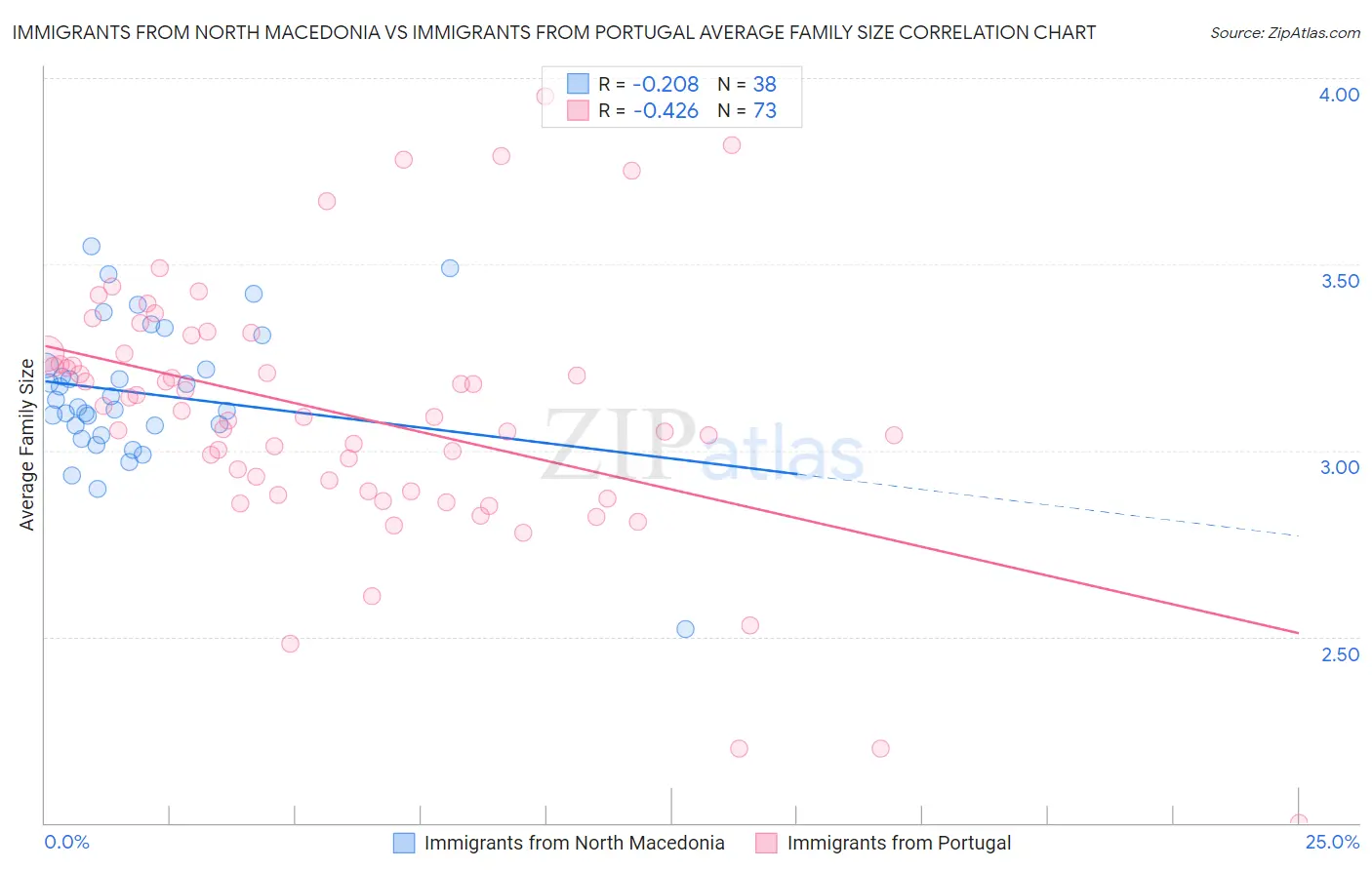 Immigrants from North Macedonia vs Immigrants from Portugal Average Family Size