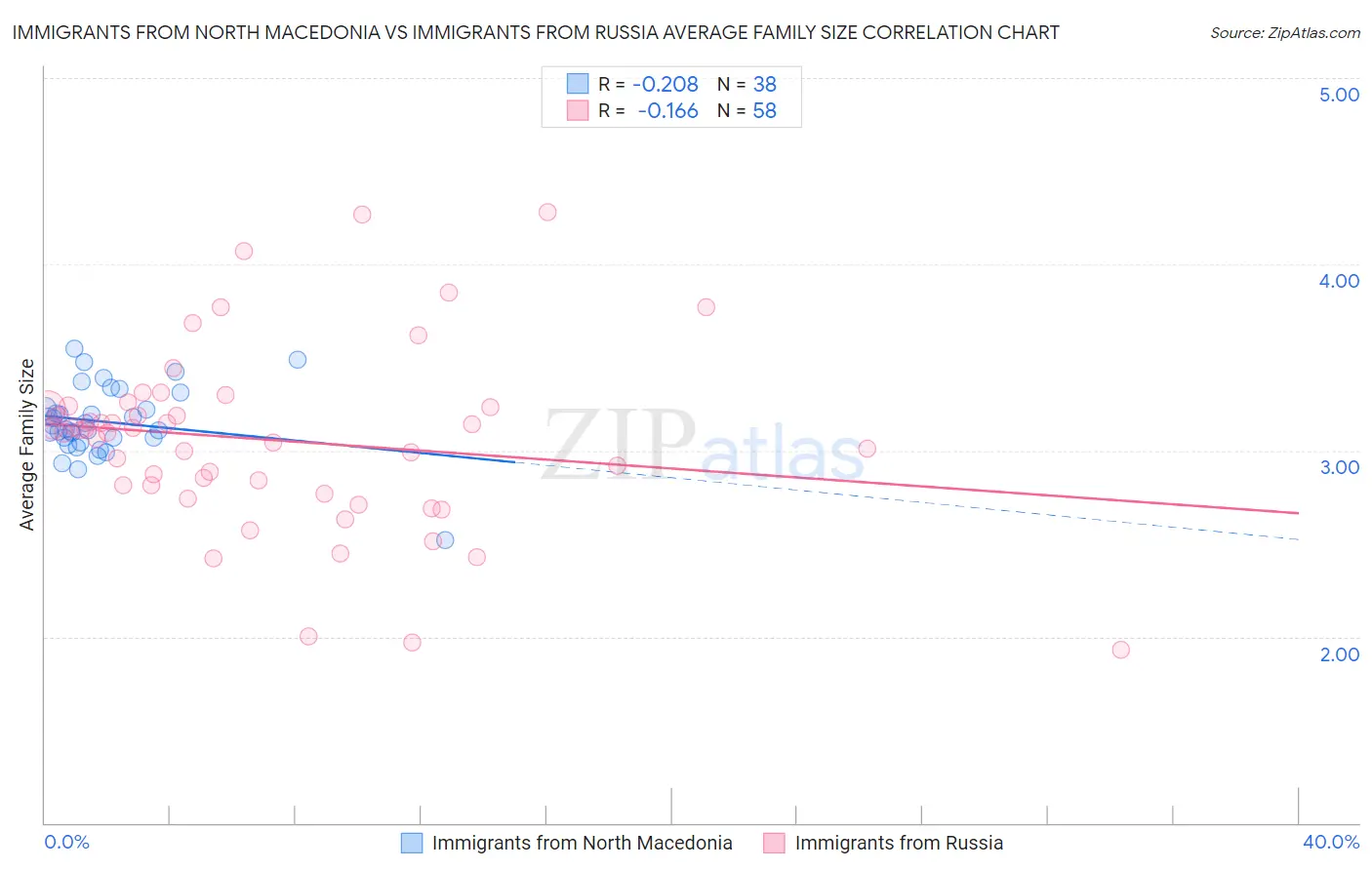 Immigrants from North Macedonia vs Immigrants from Russia Average Family Size