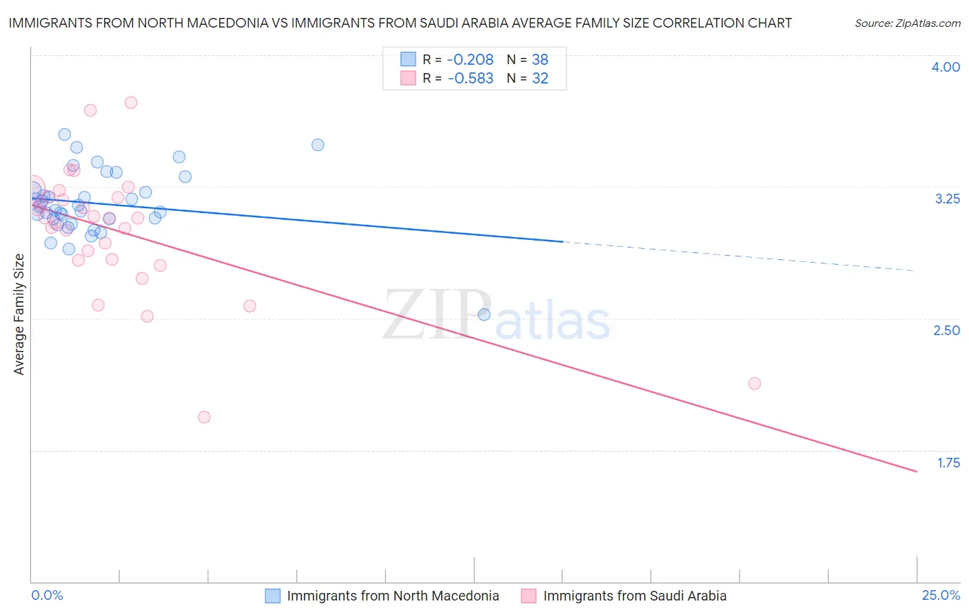 Immigrants from North Macedonia vs Immigrants from Saudi Arabia Average Family Size