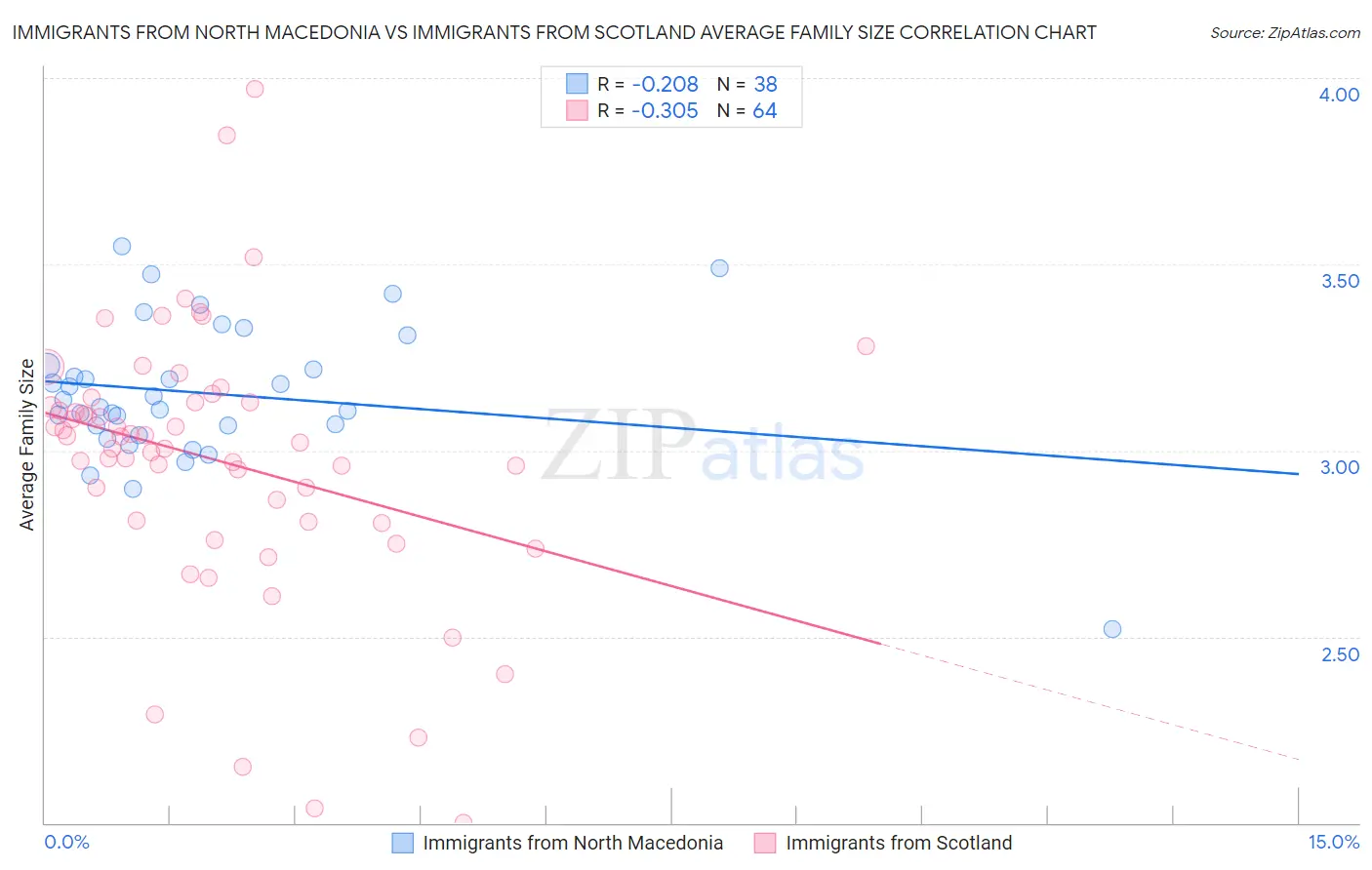 Immigrants from North Macedonia vs Immigrants from Scotland Average Family Size