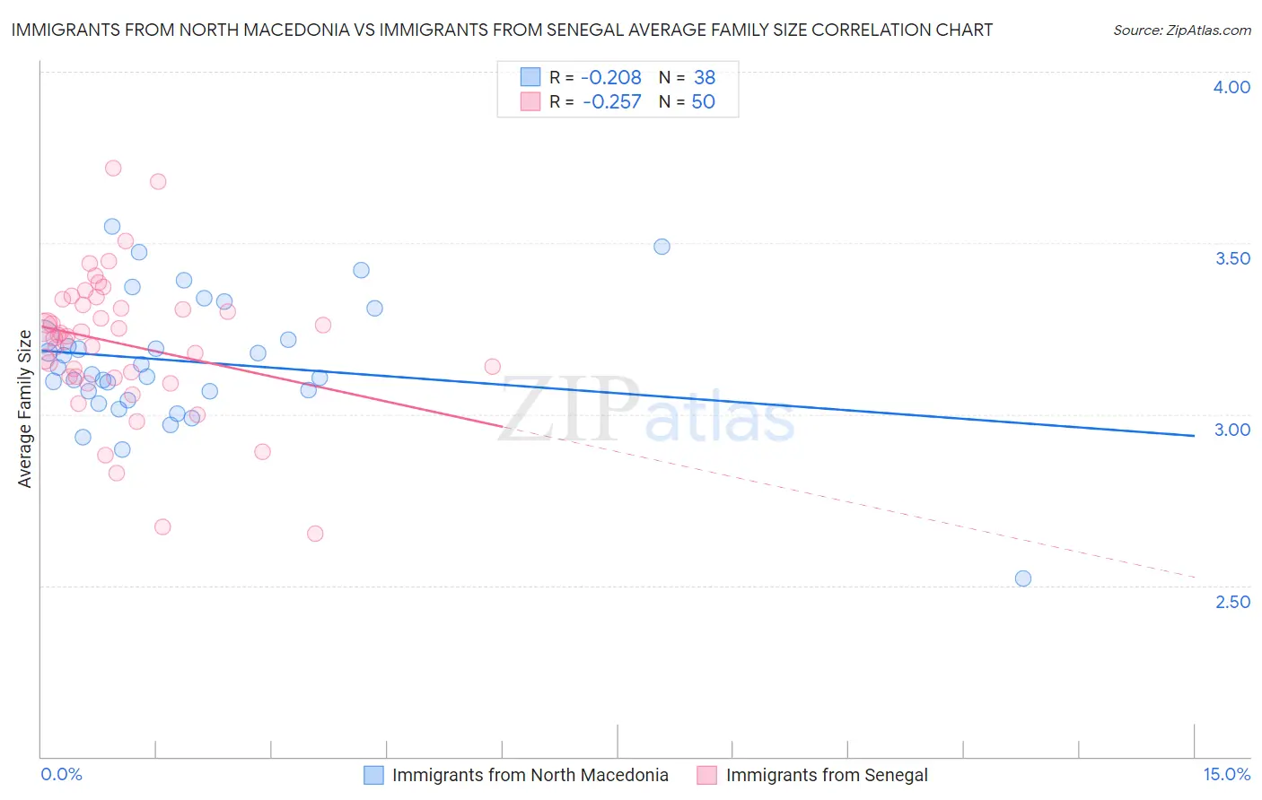 Immigrants from North Macedonia vs Immigrants from Senegal Average Family Size