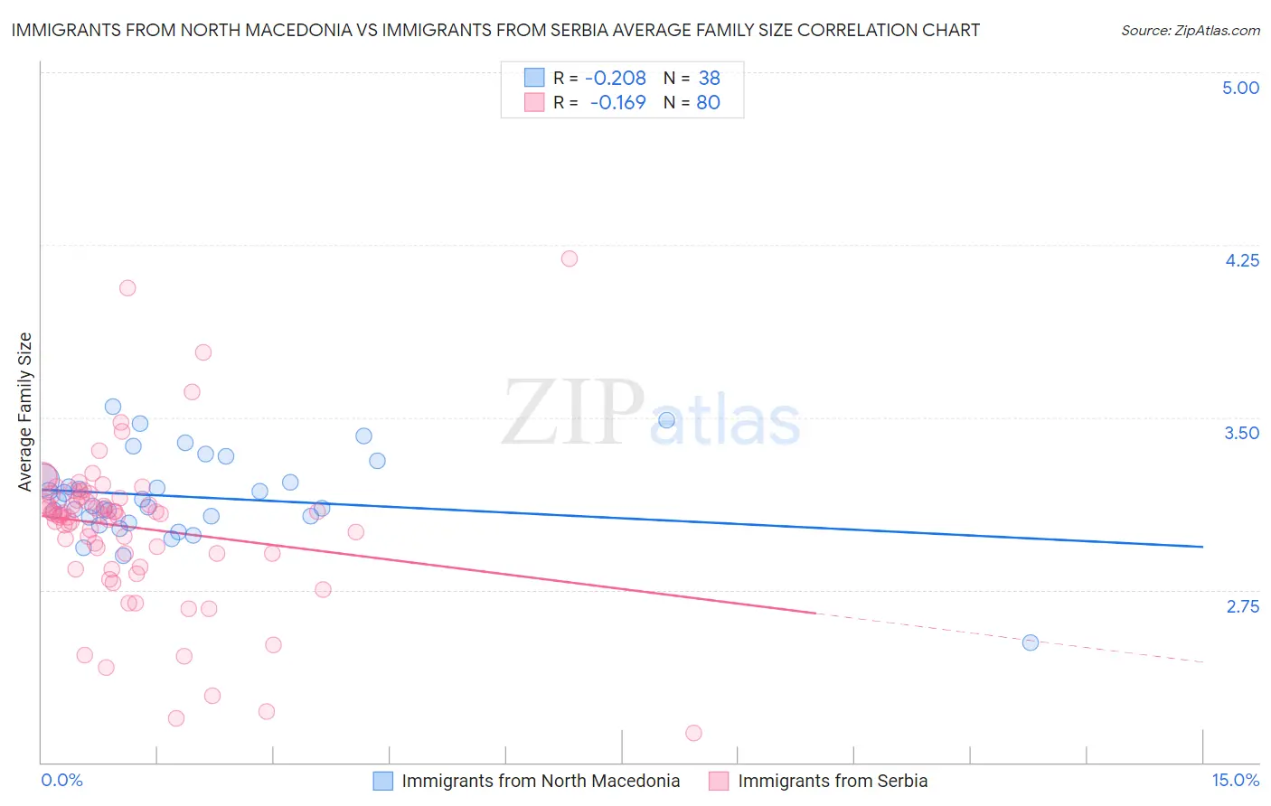 Immigrants from North Macedonia vs Immigrants from Serbia Average Family Size