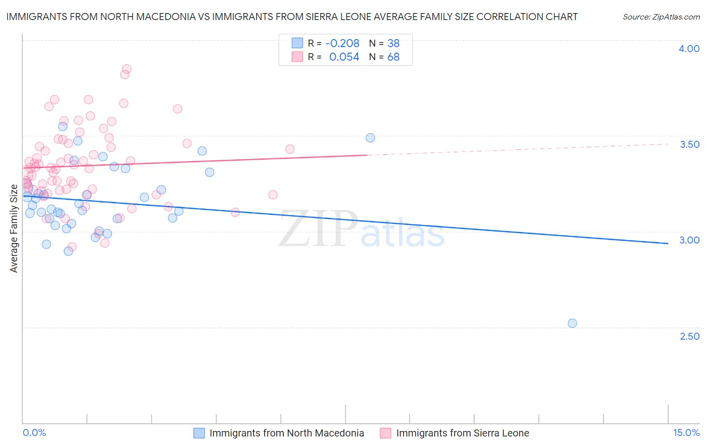 Immigrants from North Macedonia vs Immigrants from Sierra Leone Average Family Size