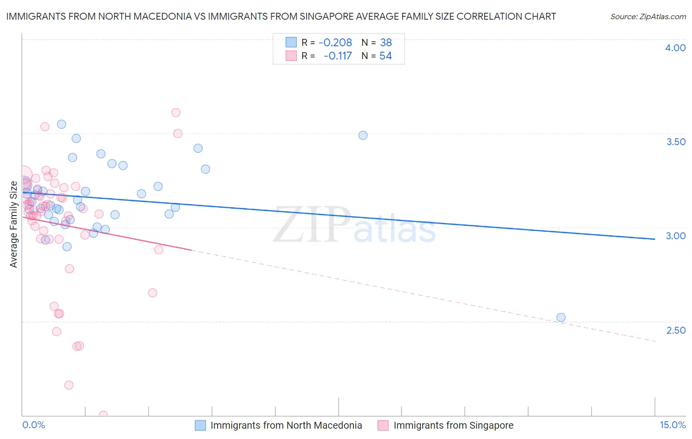 Immigrants from North Macedonia vs Immigrants from Singapore Average Family Size