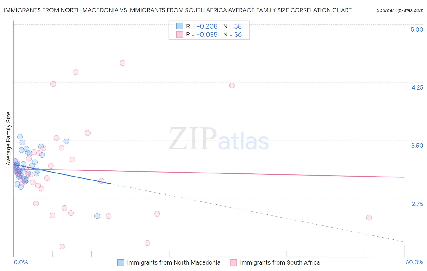 Immigrants from North Macedonia vs Immigrants from South Africa Average Family Size
