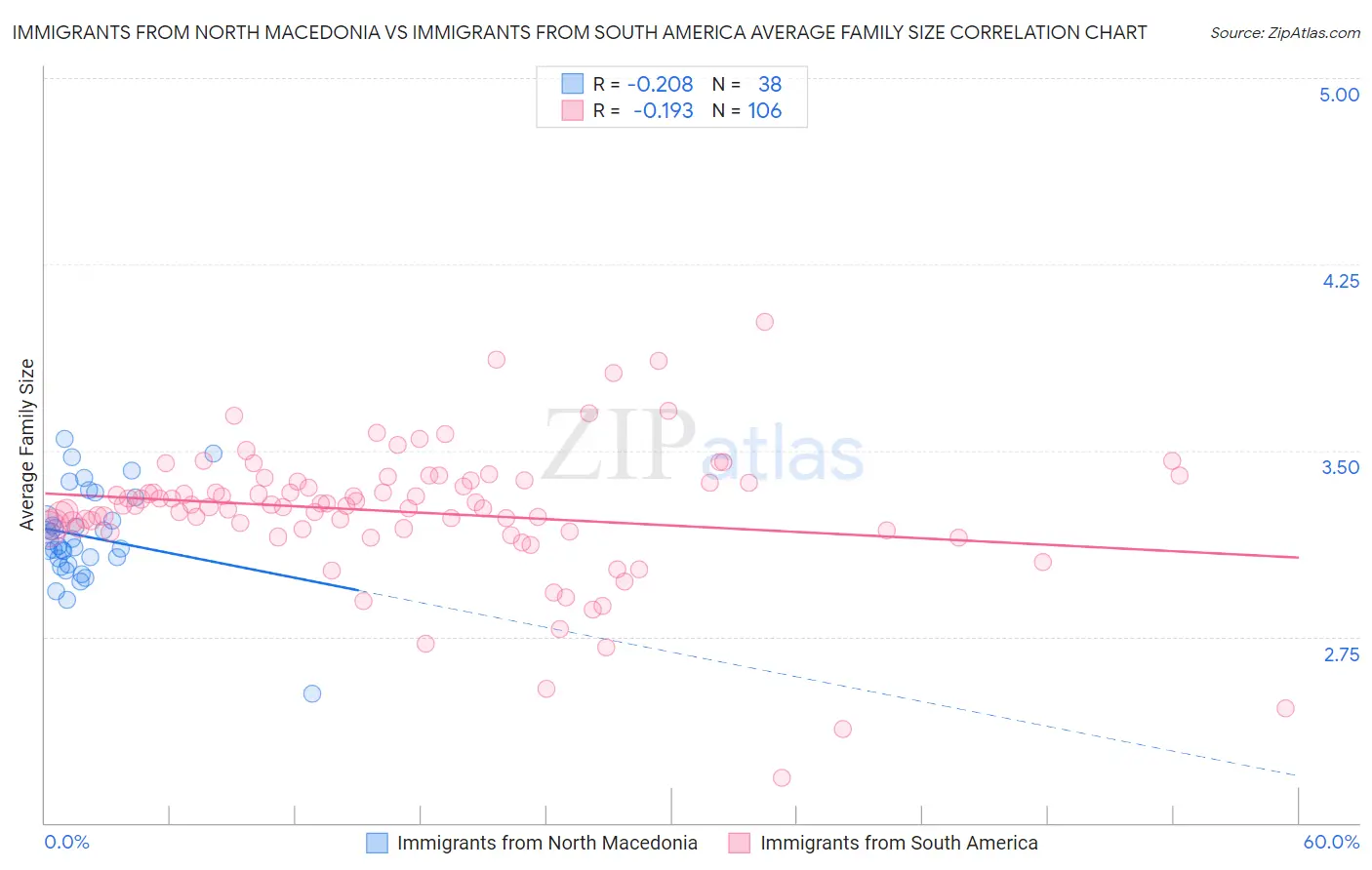 Immigrants from North Macedonia vs Immigrants from South America Average Family Size