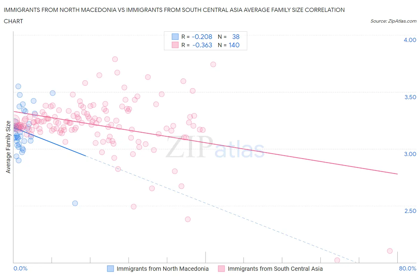 Immigrants from North Macedonia vs Immigrants from South Central Asia Average Family Size
