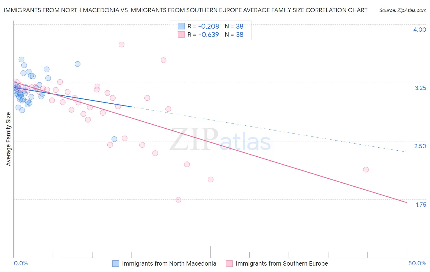 Immigrants from North Macedonia vs Immigrants from Southern Europe Average Family Size