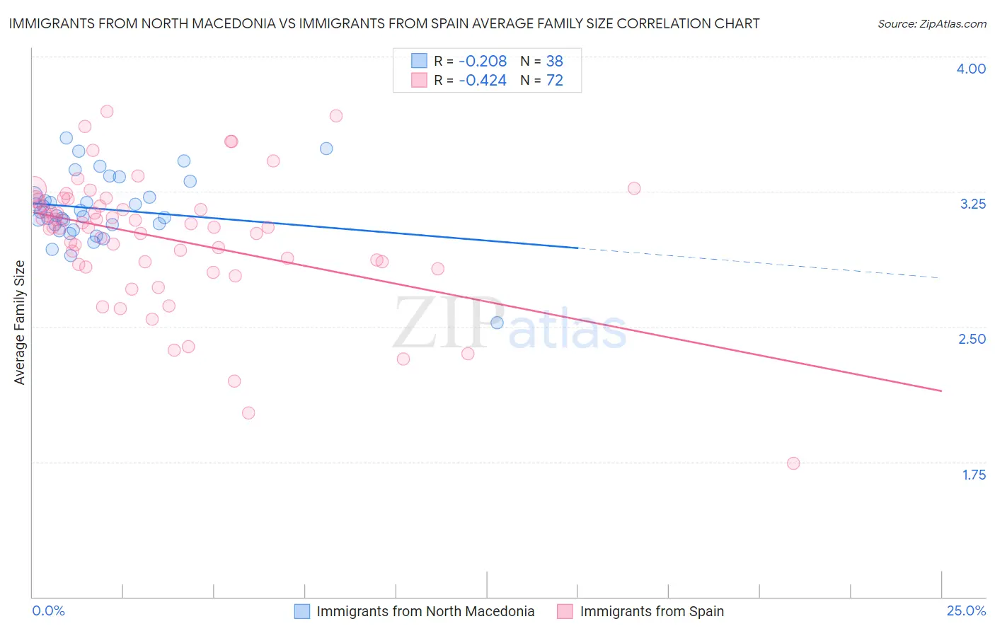 Immigrants from North Macedonia vs Immigrants from Spain Average Family Size
