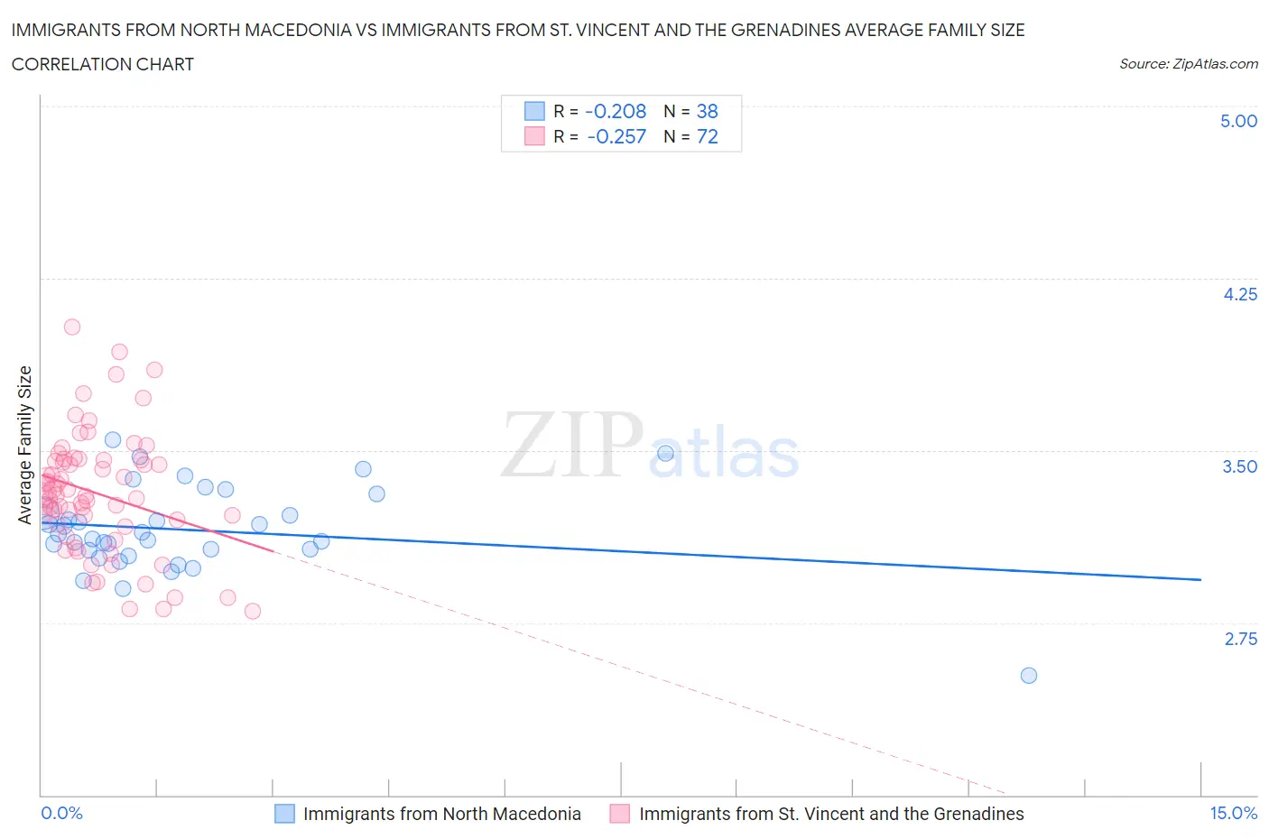 Immigrants from North Macedonia vs Immigrants from St. Vincent and the Grenadines Average Family Size