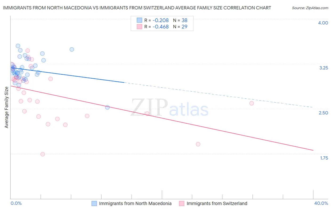 Immigrants from North Macedonia vs Immigrants from Switzerland Average Family Size