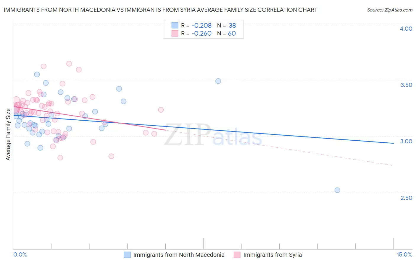 Immigrants from North Macedonia vs Immigrants from Syria Average Family Size