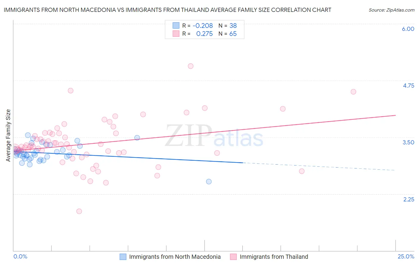 Immigrants from North Macedonia vs Immigrants from Thailand Average Family Size