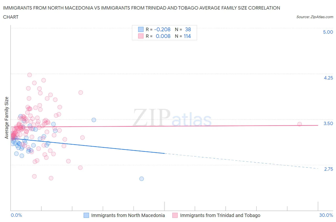 Immigrants from North Macedonia vs Immigrants from Trinidad and Tobago Average Family Size