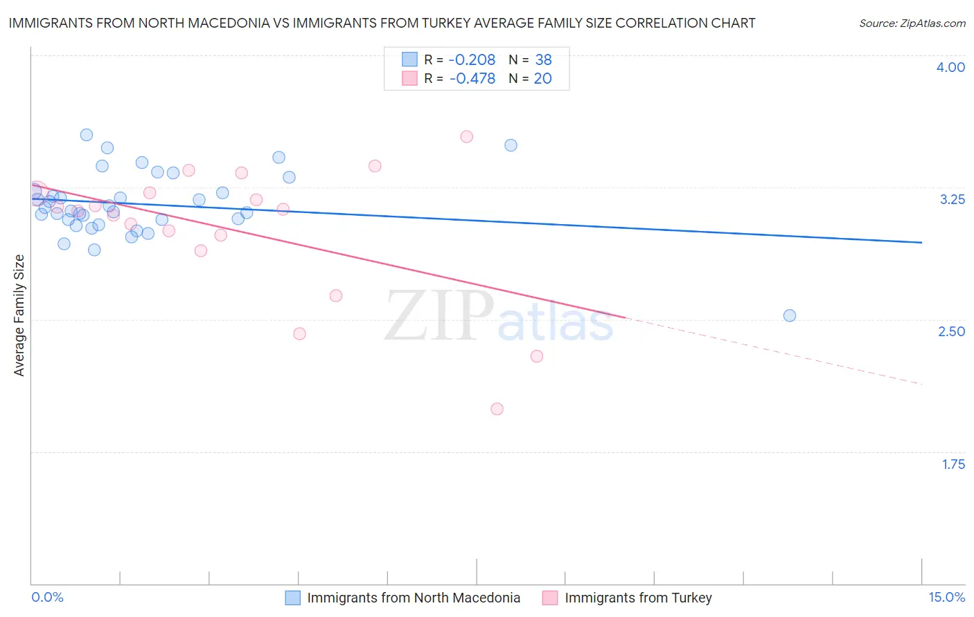 Immigrants from North Macedonia vs Immigrants from Turkey Average Family Size