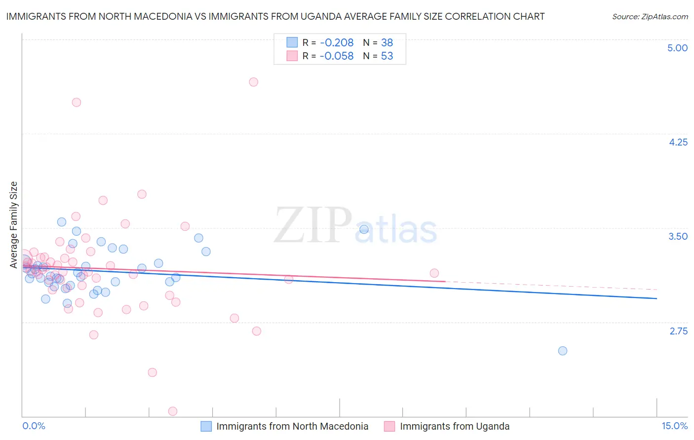 Immigrants from North Macedonia vs Immigrants from Uganda Average Family Size