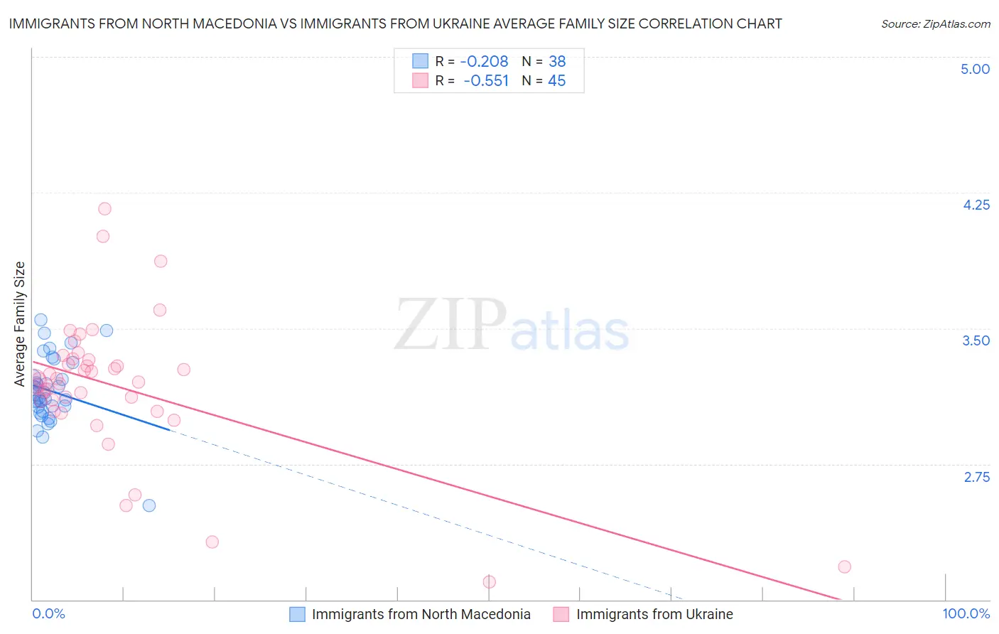 Immigrants from North Macedonia vs Immigrants from Ukraine Average Family Size