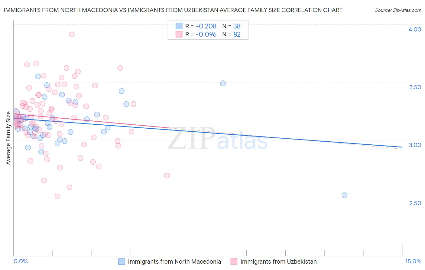Immigrants from North Macedonia vs Immigrants from Uzbekistan Average Family Size