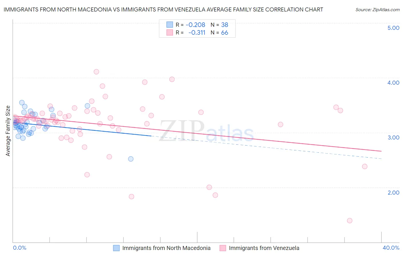 Immigrants from North Macedonia vs Immigrants from Venezuela Average Family Size