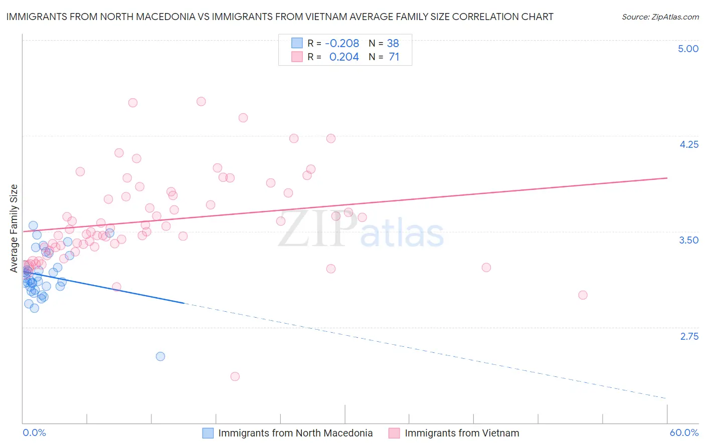 Immigrants from North Macedonia vs Immigrants from Vietnam Average Family Size