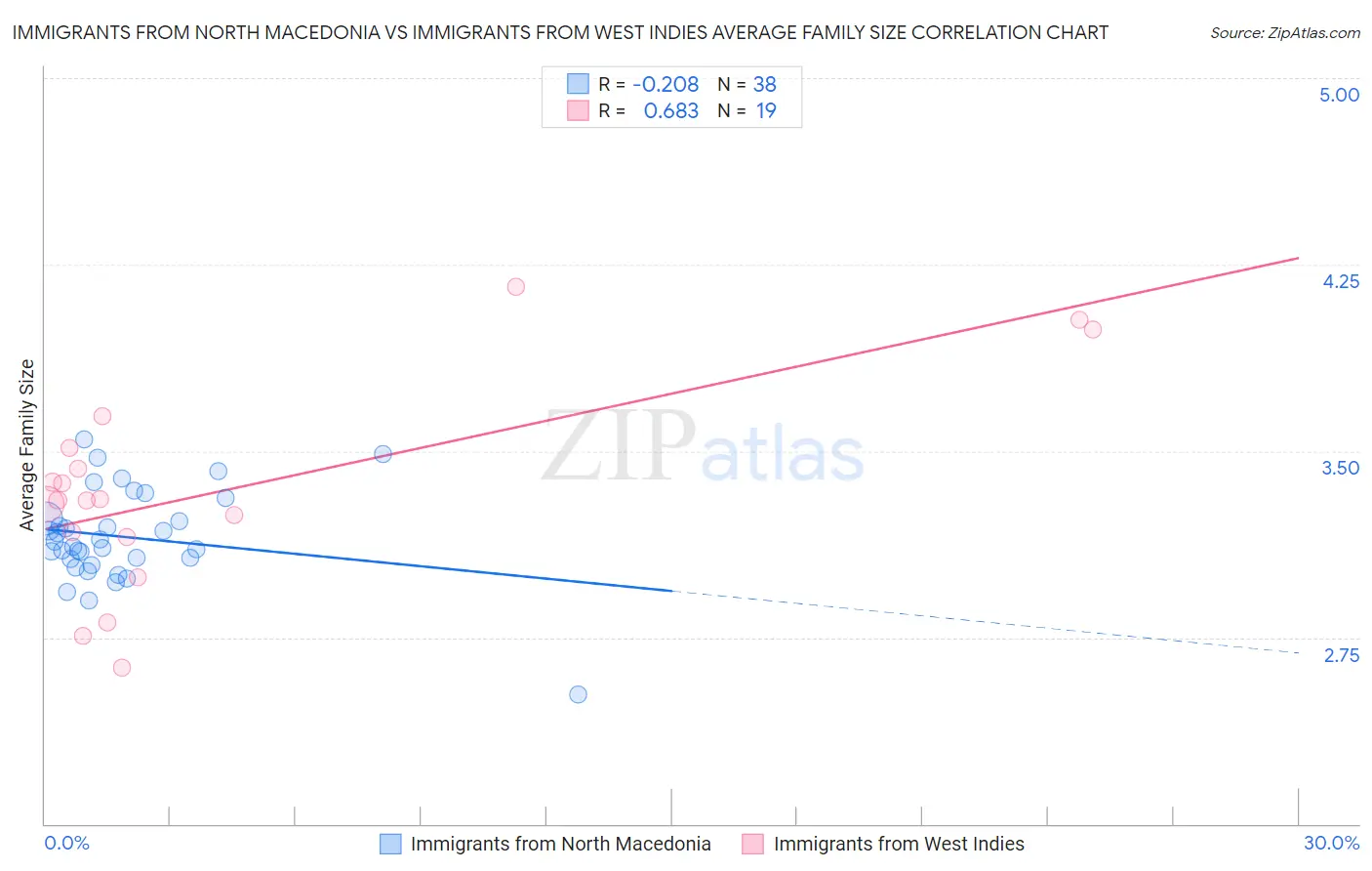 Immigrants from North Macedonia vs Immigrants from West Indies Average Family Size