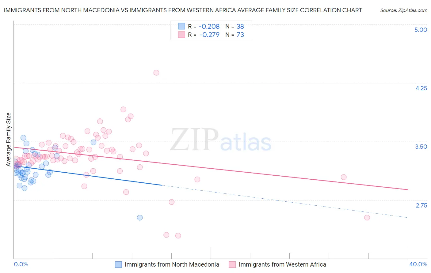 Immigrants from North Macedonia vs Immigrants from Western Africa Average Family Size